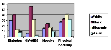 Minority Health Background Graph