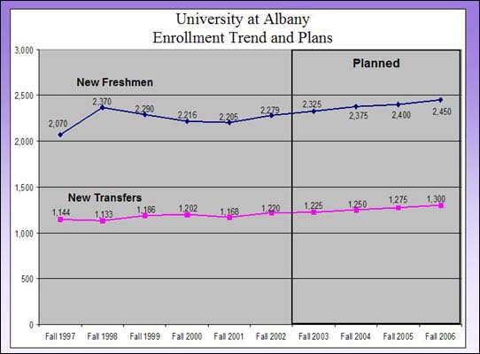Enrollment Trend and Plans