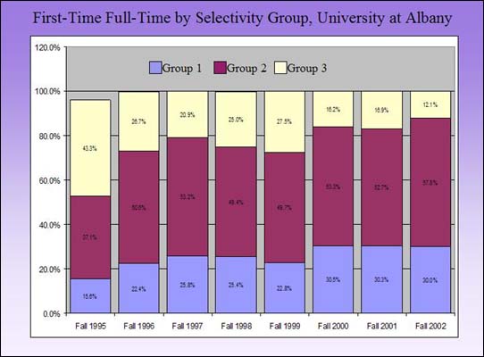 First-Time Full-Time by Selectivity Group