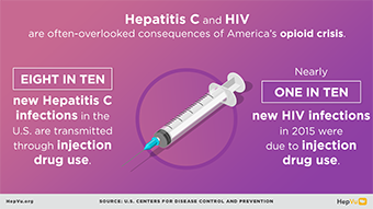 Infographic about the effect of injected drug use on rates of hepatitis C and HIV.