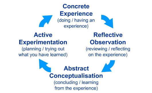 4-stage cycle including Concrete Experience, Reflective Observation, Abstract Conceptualization and Active Experimentation.