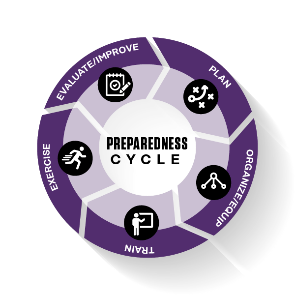 A graphical representation of the Preparedness Cycle, which involves evaluating and improving, planning, organizing and equipping, training, and exercising