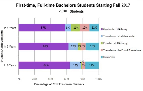 First Time, Full Time Bachelor's Students Starting Fall 2017