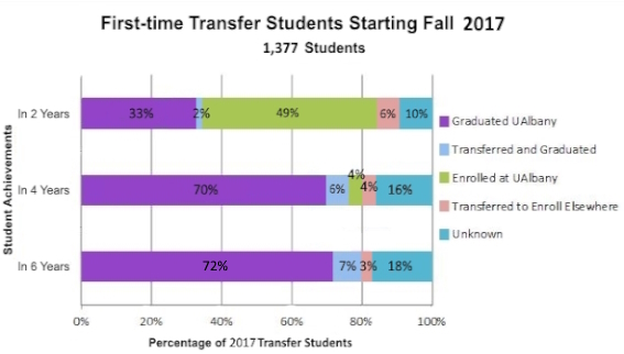 Chart showing student achievements for First-Time Transfer Students Starting Fall 2017