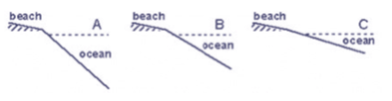 Diagram showing when waves crest