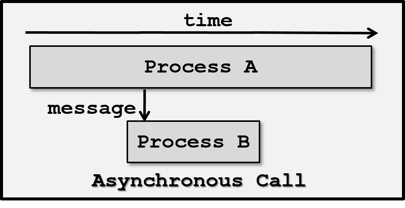AsynchronousCall