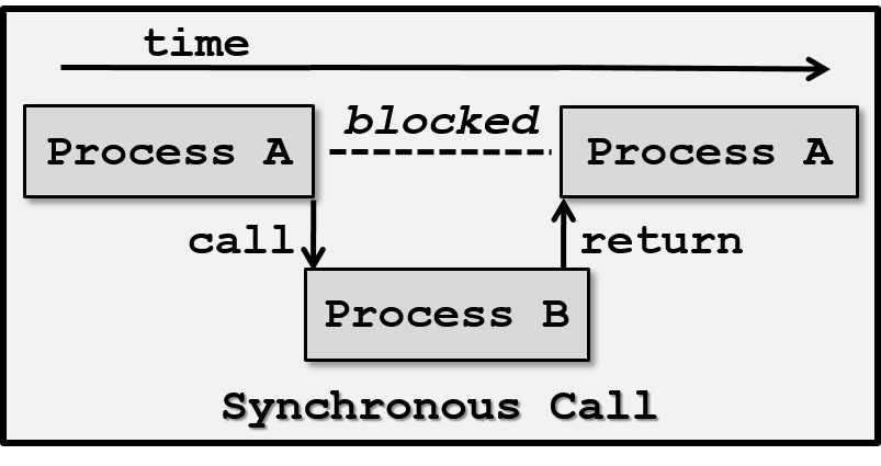 SynchronousCall