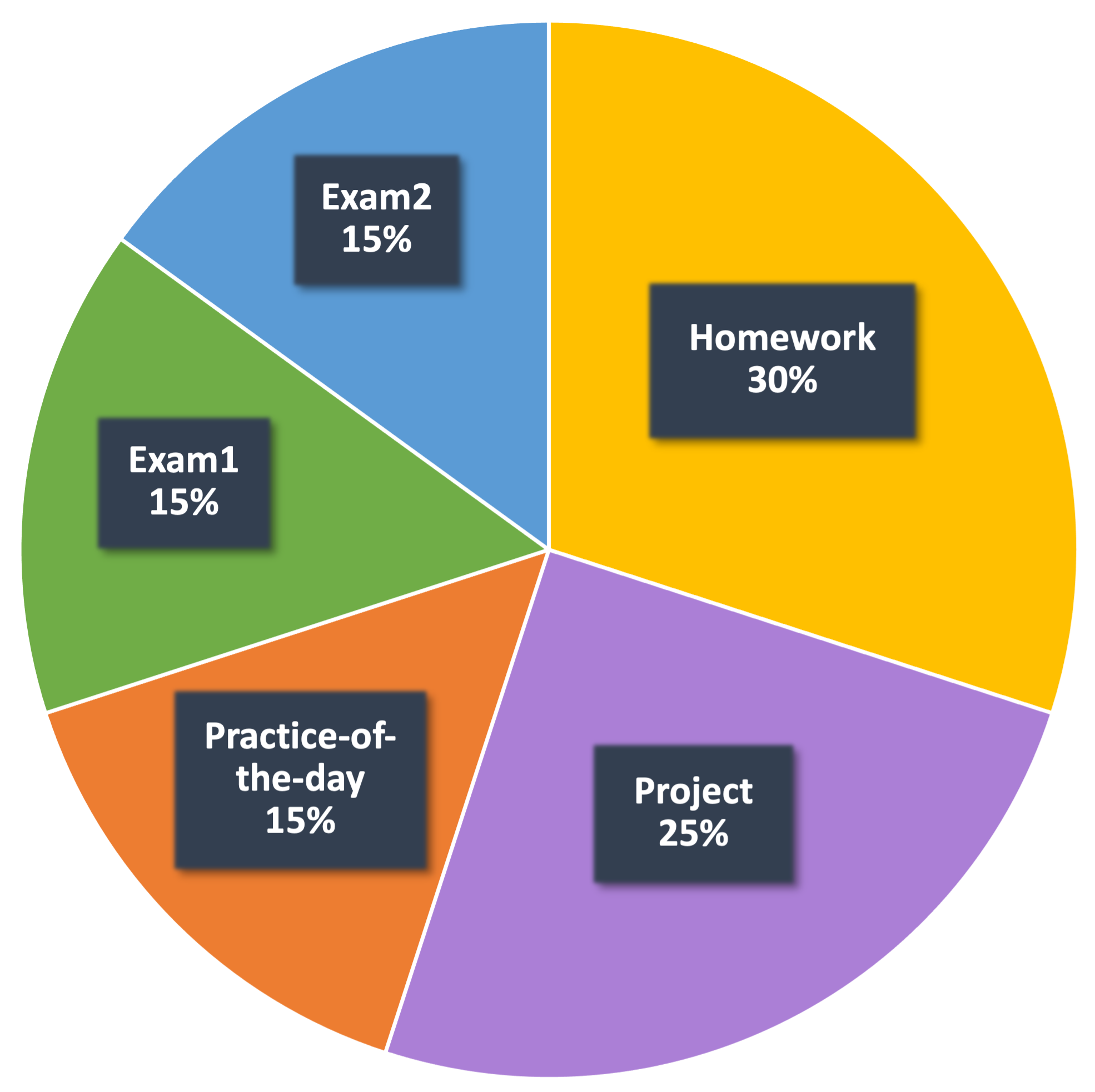Assessment and evaluation