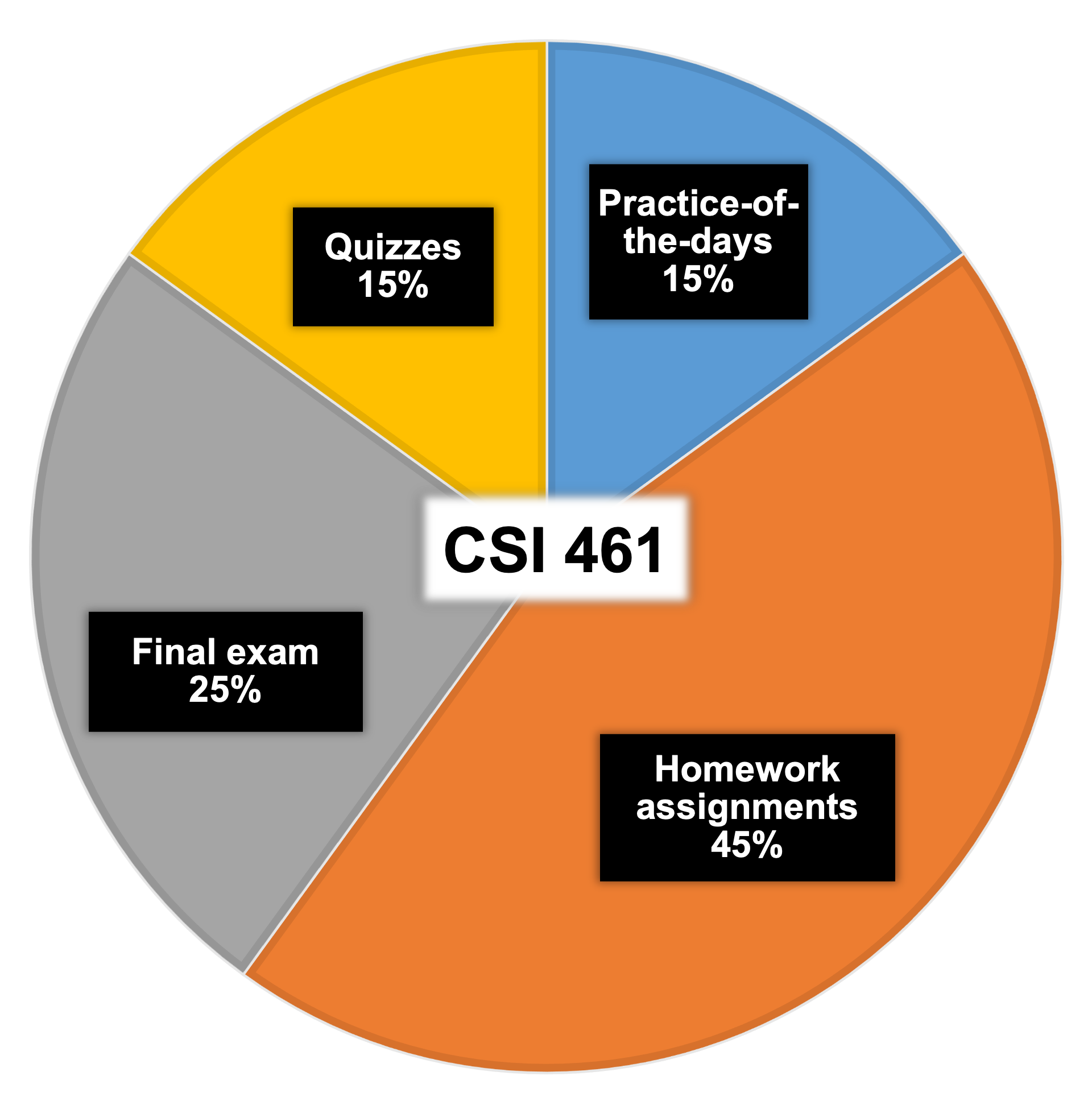 Assessment and evaluation