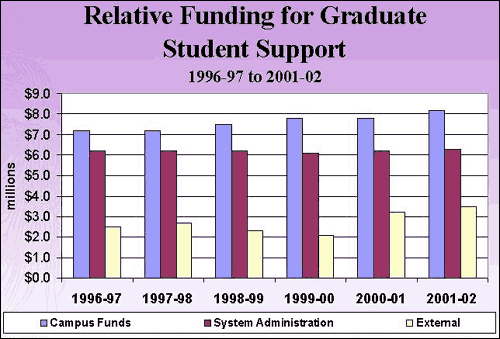 Graduate Student Support