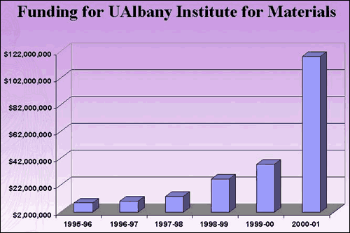 Funding for UAlbany Institute for Materials