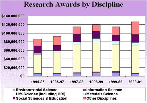 Research Awards