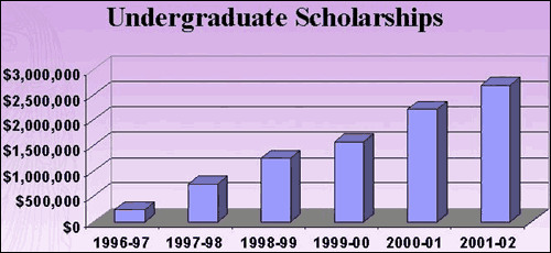 Undergraduate Scholarships