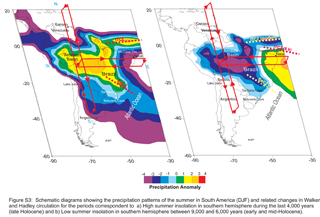 Researchers used two approaches to reproduce past climate variability in South America: speleothem analysis, providing the spatial and temporal changes in climate in South America, and model simulations, indicating how the climate system works.