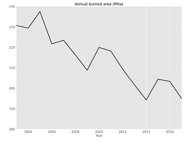 Graphic of burned area trends in Central Africa.