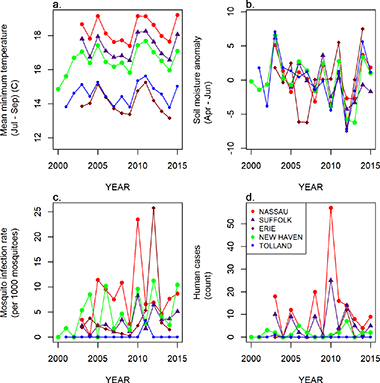 Mean minimum temperature (a), soil moisture anomaly (b), mosquito infection rate (c), and human case counts (d) by year for five example counties. 