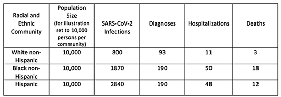 A table shows the health disparities in COVID-19 fatalities.