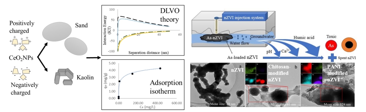 Nanomaterials are showing moving through water and changes in the chemical nature, acidity and electric charge that can occur.