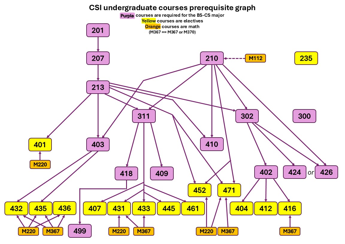Prerequisite graph for BS-CS major, Fall 2025