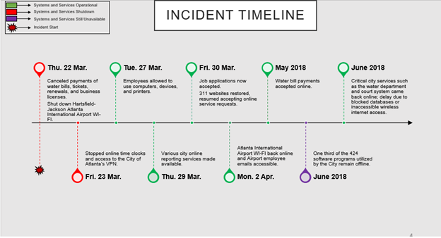 An incident timeline of the 2018 ransomware attack on the City of Atlanta. 