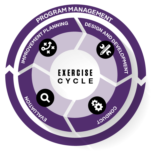 A graphical representation of the Exercise Cycle, which involves designing, developing and conducting a training, then completing an evaluation and planning for improvements