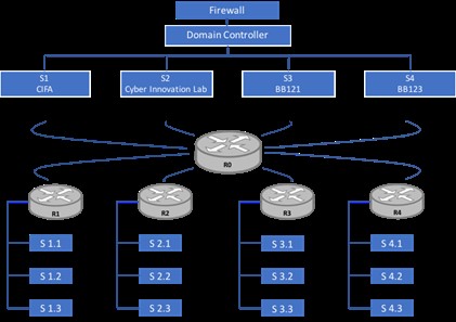 Figure 1: Reference Architecture of the Cyber Innovation Laboratory