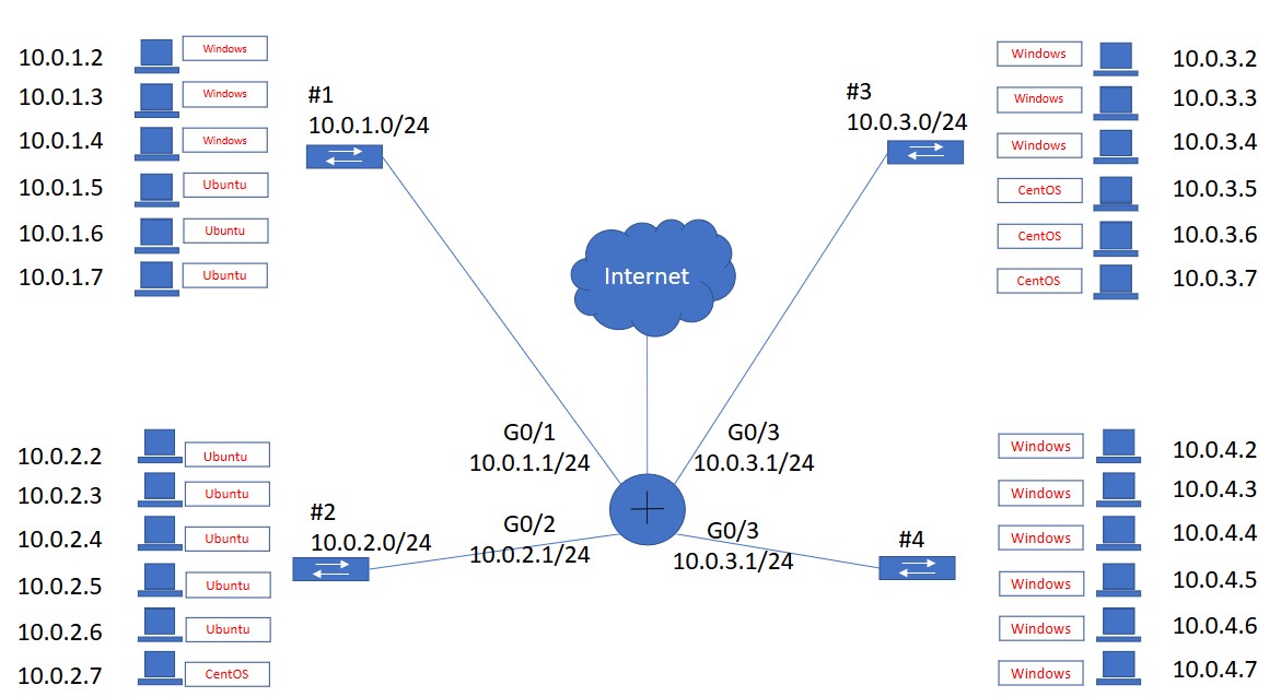 Figure 2: Cyber Innovation Laboratory Subnetwork Topology