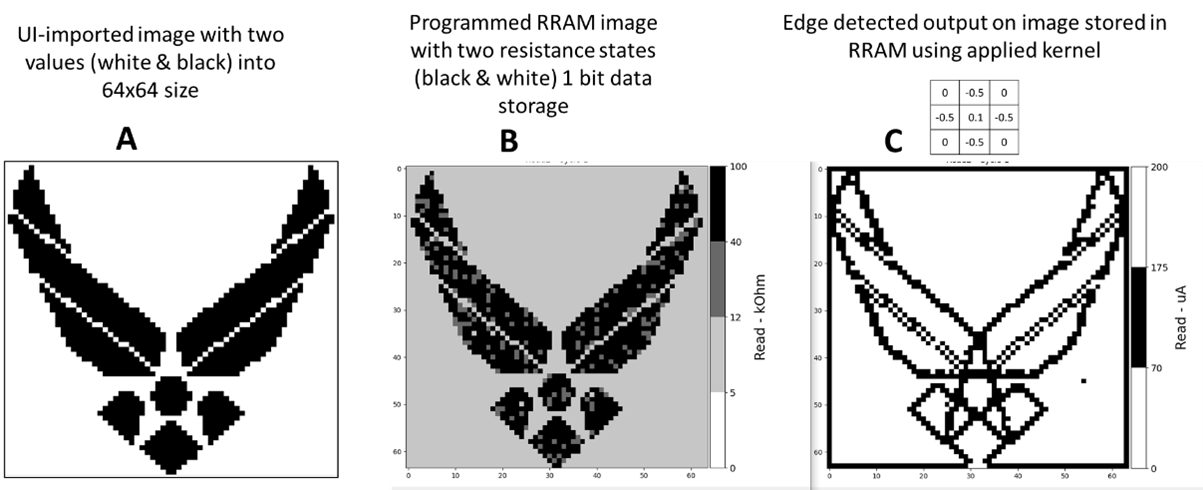 A series of three images showing a 64x64 pixel image in black and white that was then programmed into a 64x64 RRAM memory array, followed by computation in memory to perform edge detection. The middle panel shows the programmed image in the RRAM array and the third panel shows the results of the edge detection computation. 