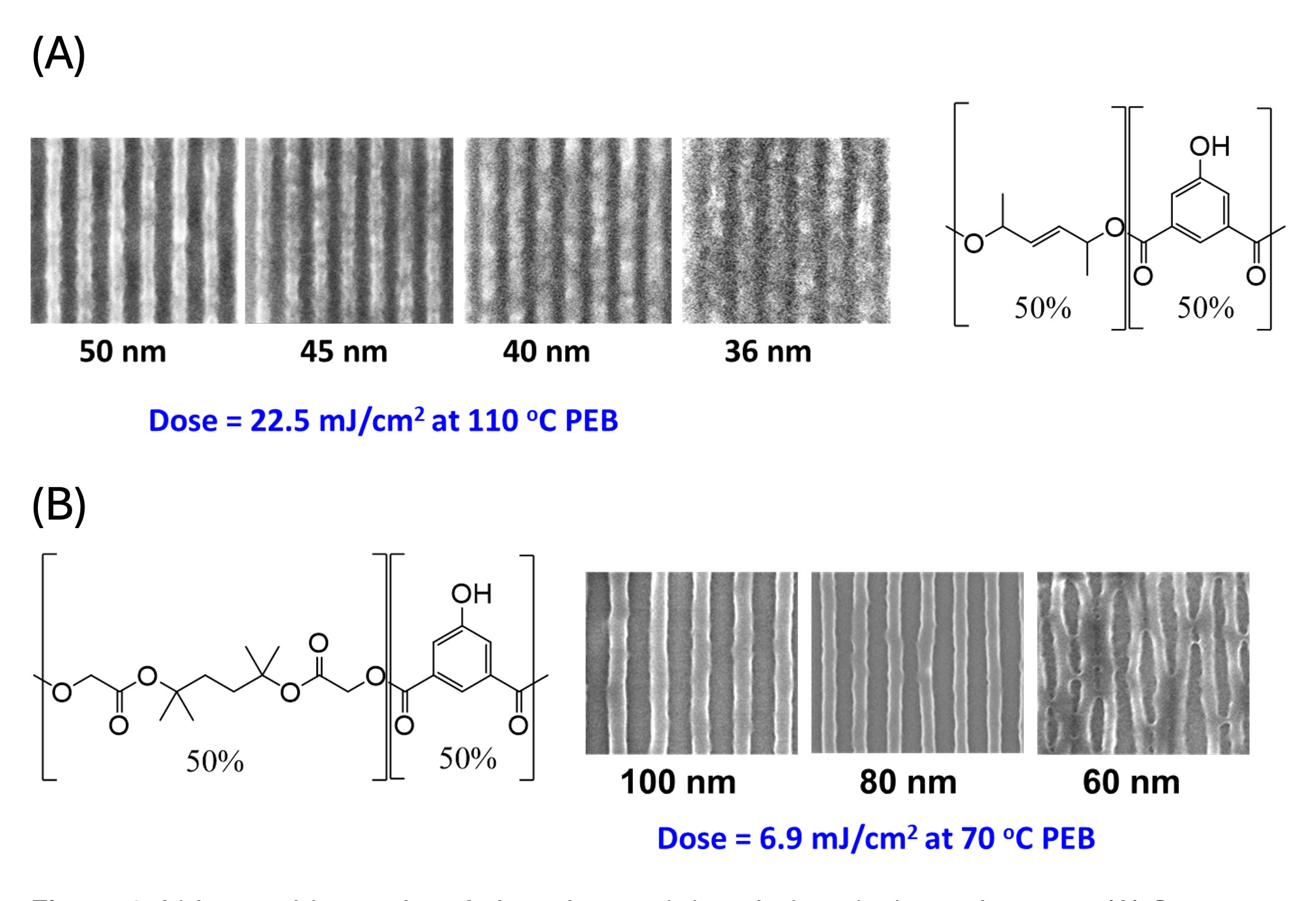 Two sets of lithographic results of phenol-containing chain scission polyesters. The first result shows one polymer resolved 36-nm lines at 22.5 mJ/cm2 dose while the other result modulated down to 60-nm at 6.9 mJ/cm^2. 