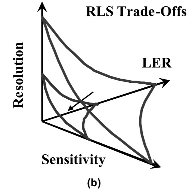 Figure 1. Resolution, line-edge-roughness (LER) and sensitivity are in opposition to each other. The figure shows that improvement in resist design can allow resist performance to improve from the outer response surface to the inner (better) response surface.