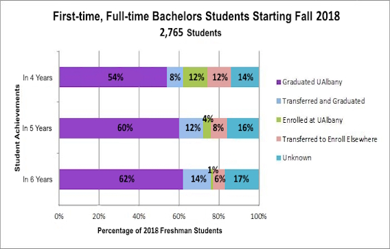 A chart depicting data for First-time, Full-time Bachelors Students Starting Fall 2018. Text alternative of the same data is available below this image.