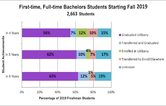 A chart depicting data for first-time, full-time Bachelor’s Students starting Fall 2019. Text alternative of the same data is available below this image.