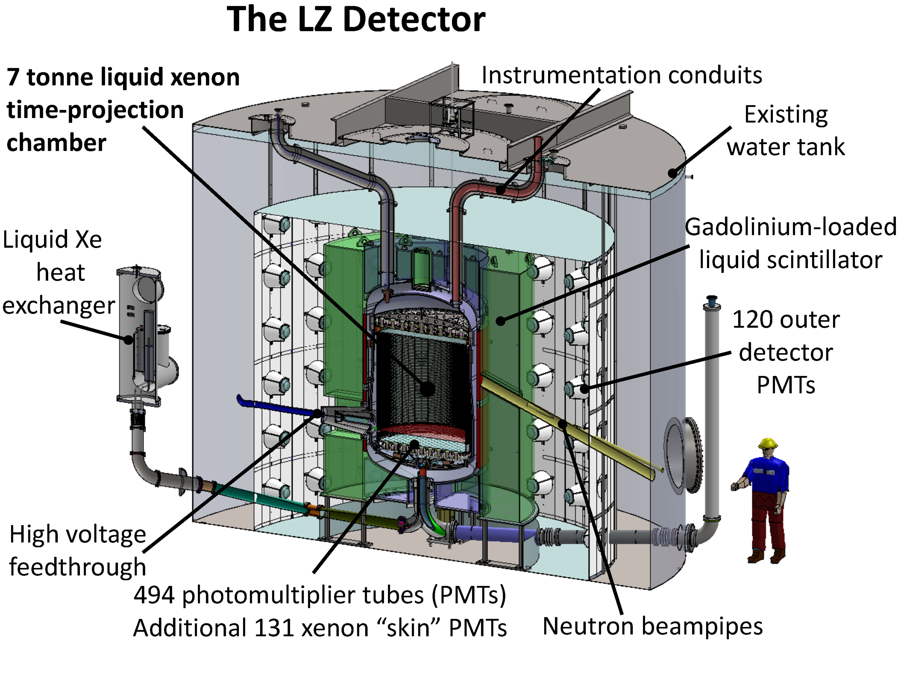 A cross-section of an LZ detector. See text below for detailed explanation.