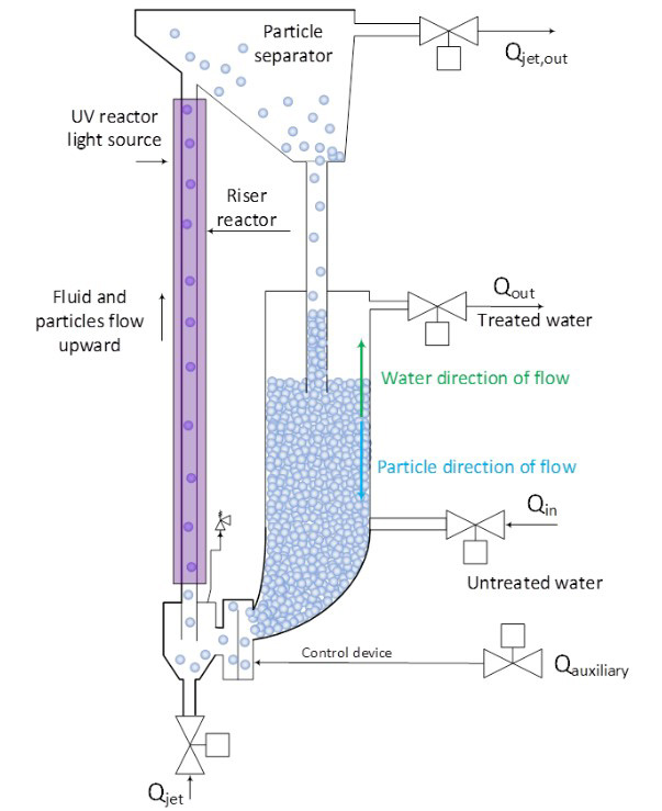 Simplified schematic of the system. A triangular shape at the top labeled ‘particle separator’ contains small blue circles representing particles. This component leads down to a rectangular holding tank full of blue circular ‘particles’ on the right side of the graphic. Arrows in this shape indicate patterns of water flow (up) and particle flow (down). On the left is a thin rectangular path representing the riser reactor. Here, fluid and particles flow upward where they are treated with UV light.