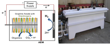 Figure 3. A microbial electrolysis cell for hydrogen production (left), and 1000 L-scale MEC with 24 modules (144 electrode pairs) tested in brewery (right, adopted from Cusick et al., 2011, [4])