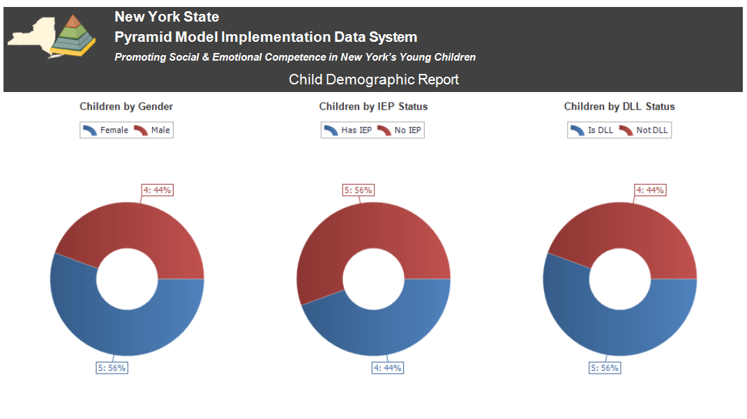 A screenshot of a Child Demographic Report from the New York State Pyramid Model Implementation Data System dashboard, showing data on children by gender, by IEP status and by DLL status.