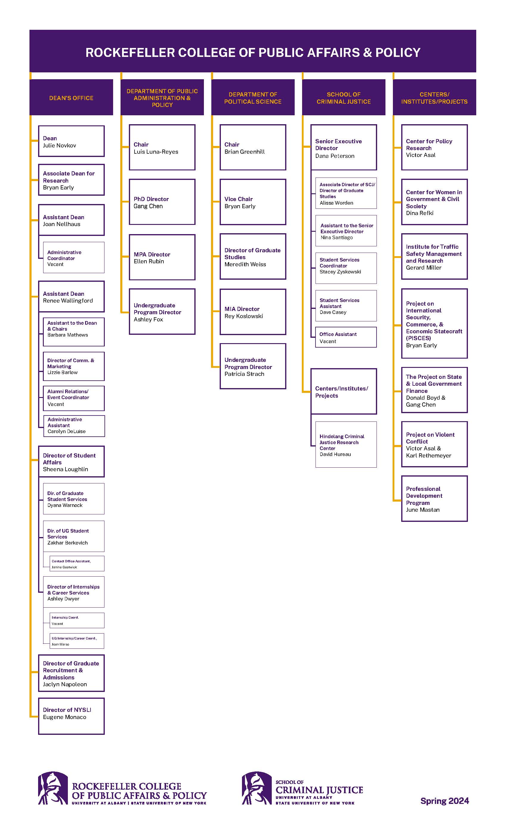 Rockefeller&nbsp;College organizational chart. Access detailed alternative text directly below photo.