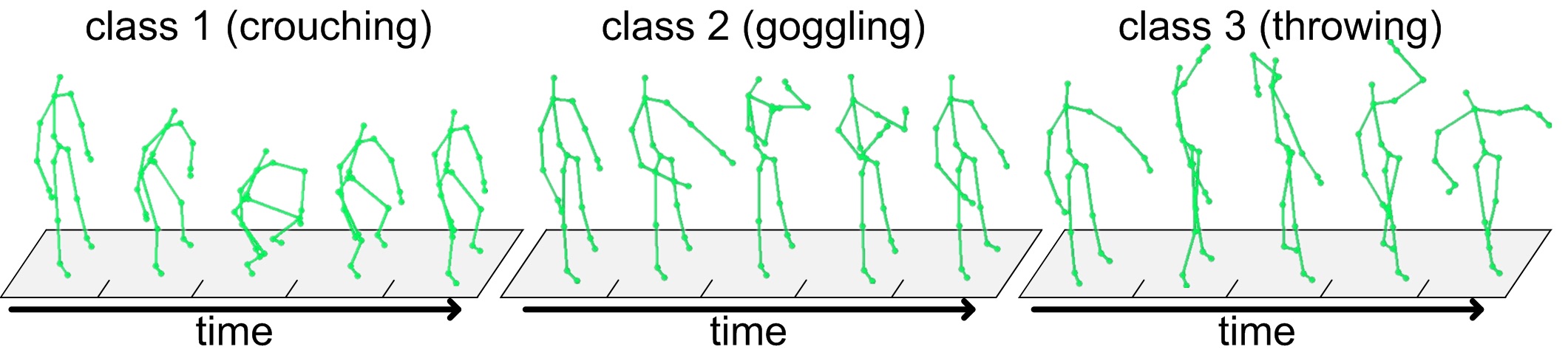 Skeleton-based Human Action Recognition demonstration, with three images showing a skeletal figure crouching, goggling and throwing over time.