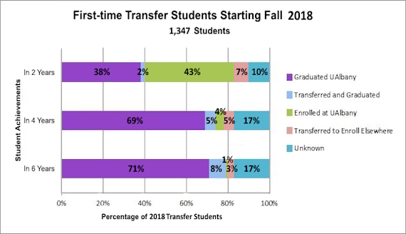 A chart depicting data for First-time Transfer Students Starting Fall 2018. Text alternative of the same data is available below this image.