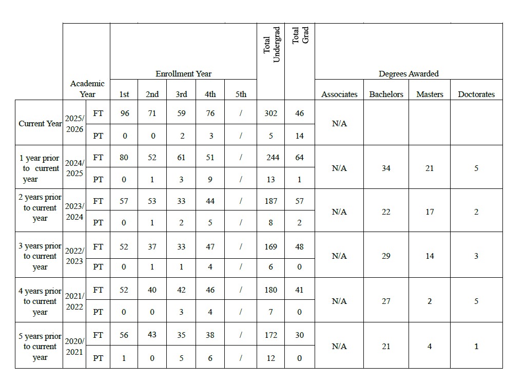 BS Electrical and Computer Engineering Enrollment and Graduation Data for 2020-2025