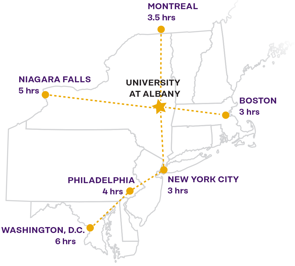 Map showing that the University at Albany is 6 hrs from Washington DC, 4 hrs from Philadelphia, 3 hrs from New York City, 5 hrs from Niagara Falls, 3.5 hrs from Montreal and 3 hrs from Boston