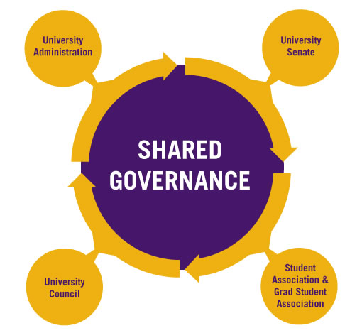 A purple and yellow infographic showing that the main entities in UAlbany's shared governance structure, which are the University Administration, University Senate, University Council, Student Association and Graduate Student Association.