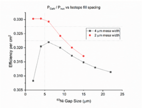 (AI) GaN-based Betavoltaic Microbatteries Figure B