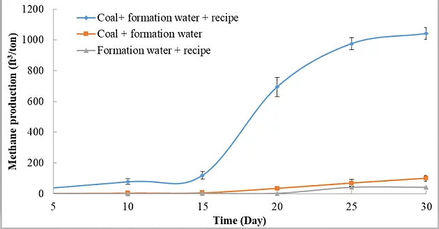 Methane Yield image two - Converting Coal to Methane through Biogasification