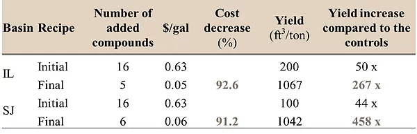 Methane yield from coal in the SJ basin adopting the optimal conditions and in comparison with different controls