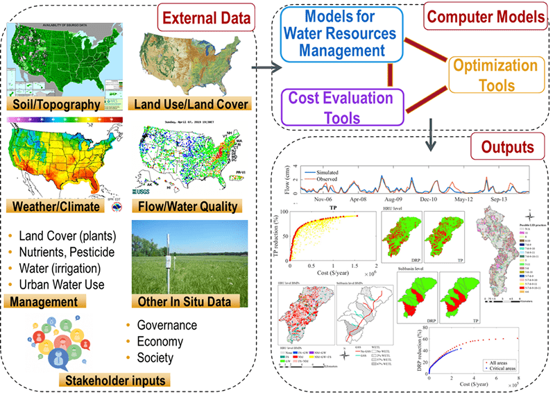 Figure 2. Framework for Decision Support Systems (DSS) Associated with Water Resources Sustainability