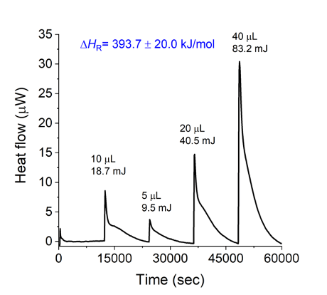 heat flow enzymatic oxidation reaction graph