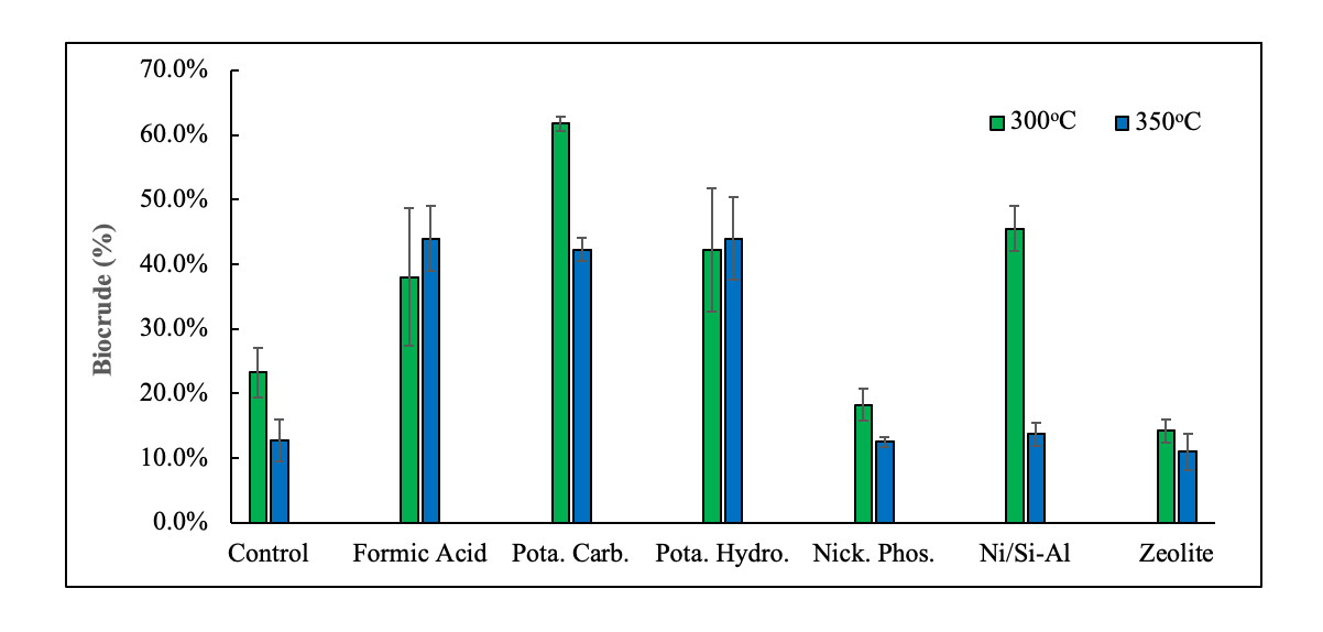 The integrated platform for producing biofuels and bioproducts from sorghum bagasse