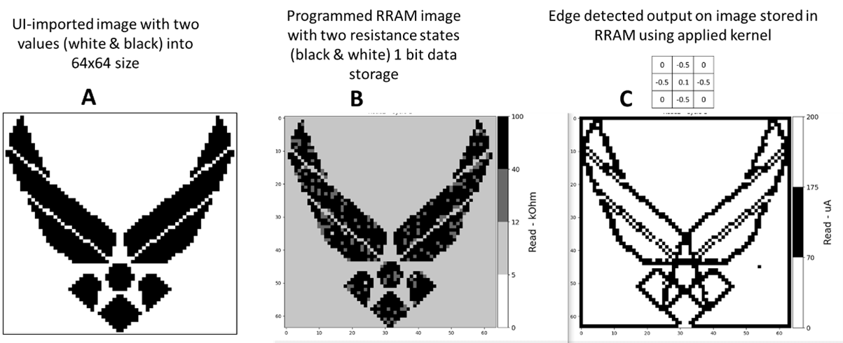 A series of three images showing a 64x64 pixel image in black and white that was then programmed into a 64x64 RRAM memory array, followed by computation in memory to perform edge detection. The middle panel shows the programmed image in the RRAM array and the third panel shows the results of the edge detection computation. 