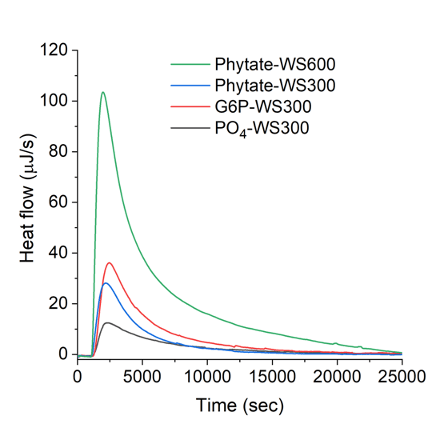 heat flow for phosphorus absorption graph